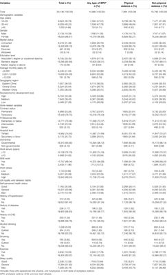 Prevalence and Risk Factors of Workplace Violence Against Emergency Department Nurses in China